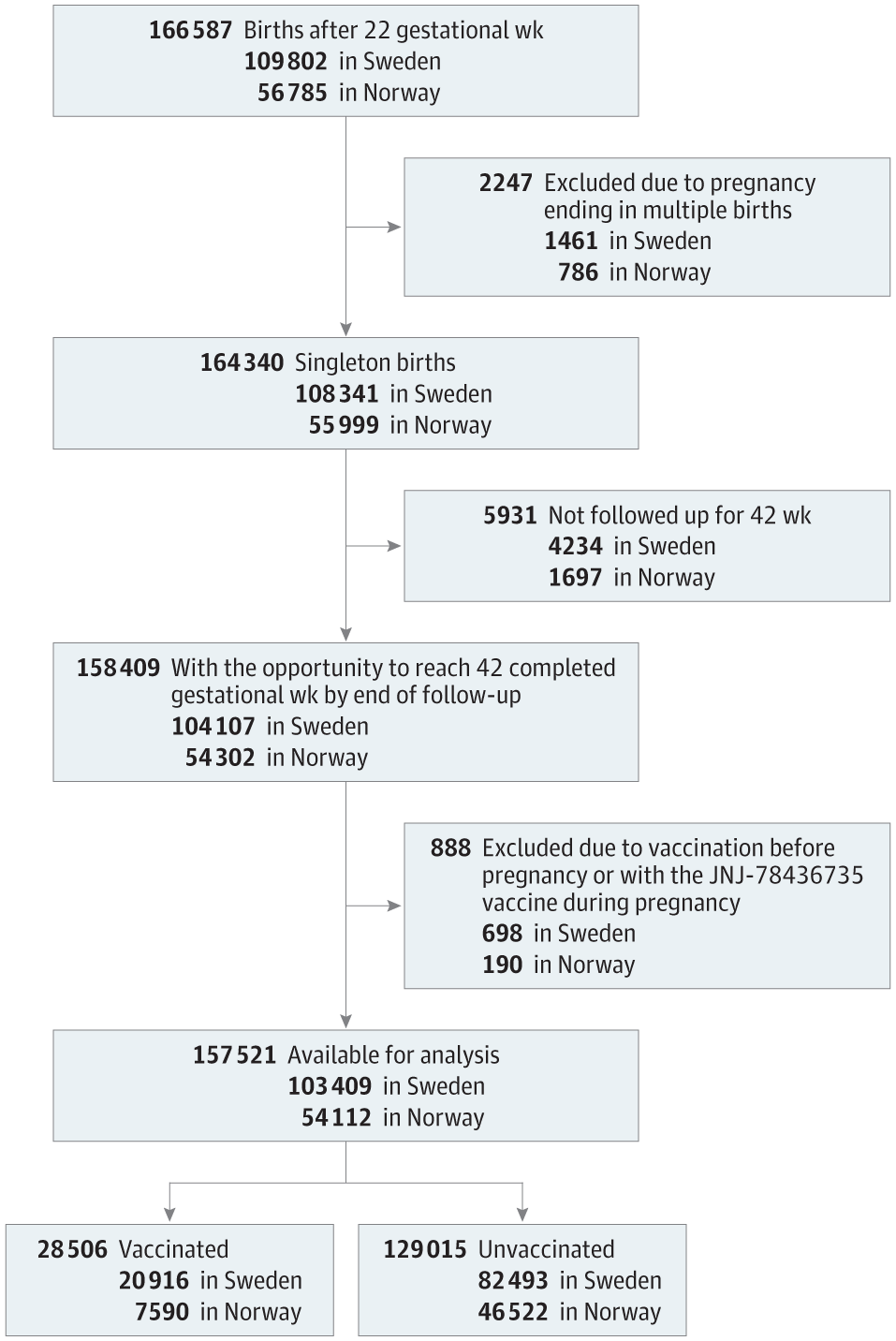 Association of SARS-CoV-2 Vaccination During Pregnancy With Pregnancy Outcomes | Neonatology | JAMA | JAMA Network