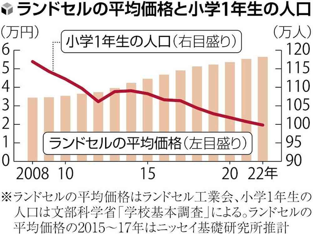 再来年春入学、早くも「ラン活」スタート…「インスタ映え」ピスタチオ色やグレージュ色も人気