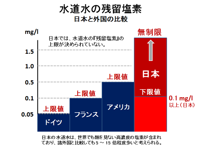 日本の水道水の塩素濃度は世界一 | オール浄水生活