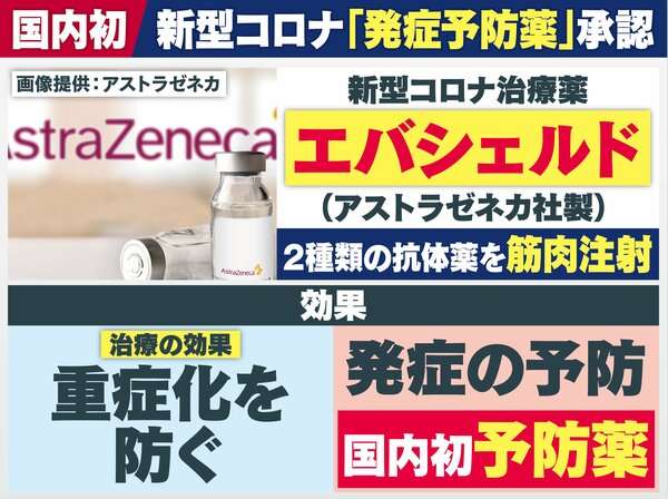 国内初の“コロナ予防薬”アストラ製「エバシェルド」ワクチン不可の人も対象｜FNNプライムオンライン