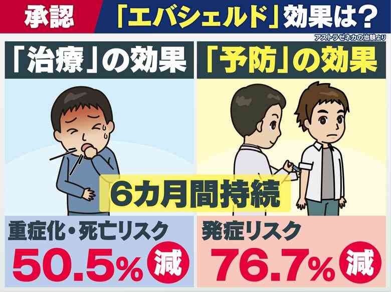 国内初の“コロナ予防薬”アストラ製「エバシェルド」ワクチン不可の人も対象
