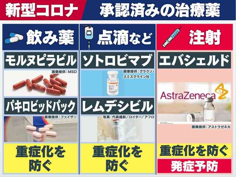 国内初の“コロナ予防薬”アストラ製「エバシェルド」ワクチン不可の人も対象