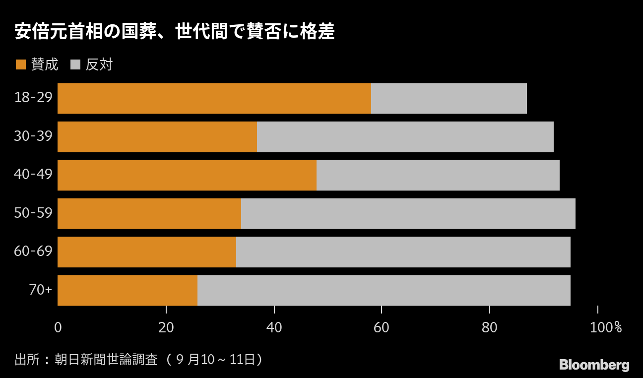 若年層は国葬に賛成、安倍政権下の経済回復や就職率改善を評価