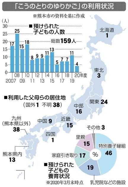 「こうのとりのゆりかご」の利用状況　写真｜【西日本新聞me】