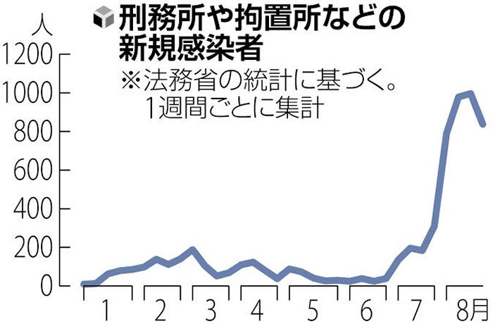 服役先に住民票なし・家族が接種券送ってくれない…感染者急増の受刑者、接種に遅れ : 読売新聞オンライン