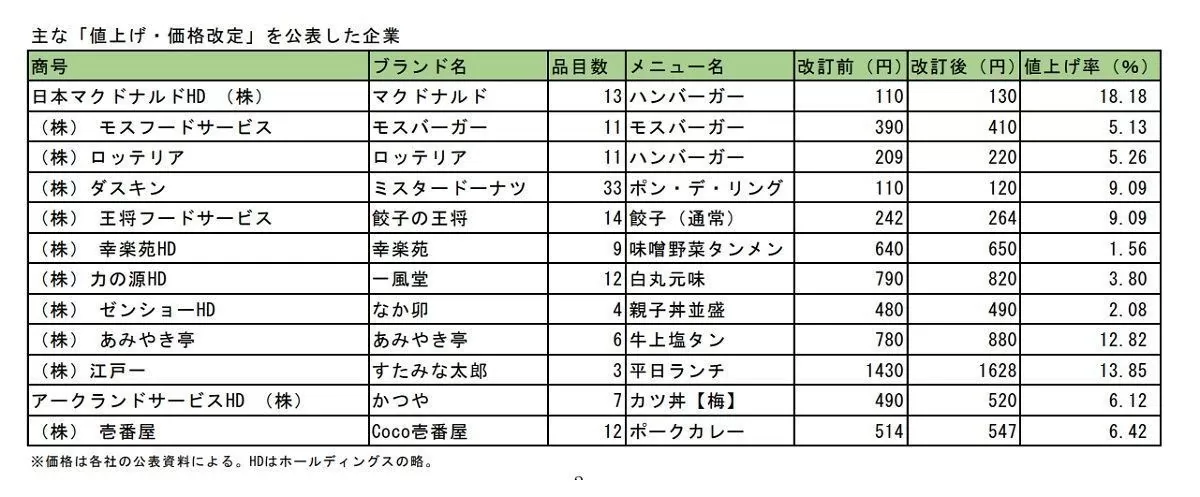 大手外食チェーンも「値上げ」相次ぐ - 主な企業は?