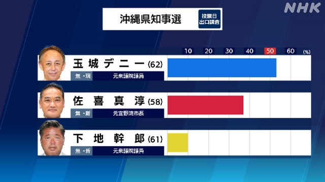 沖縄県知事選 現職の玉城デニー氏 2回目の当選確実 | NHK | 選挙