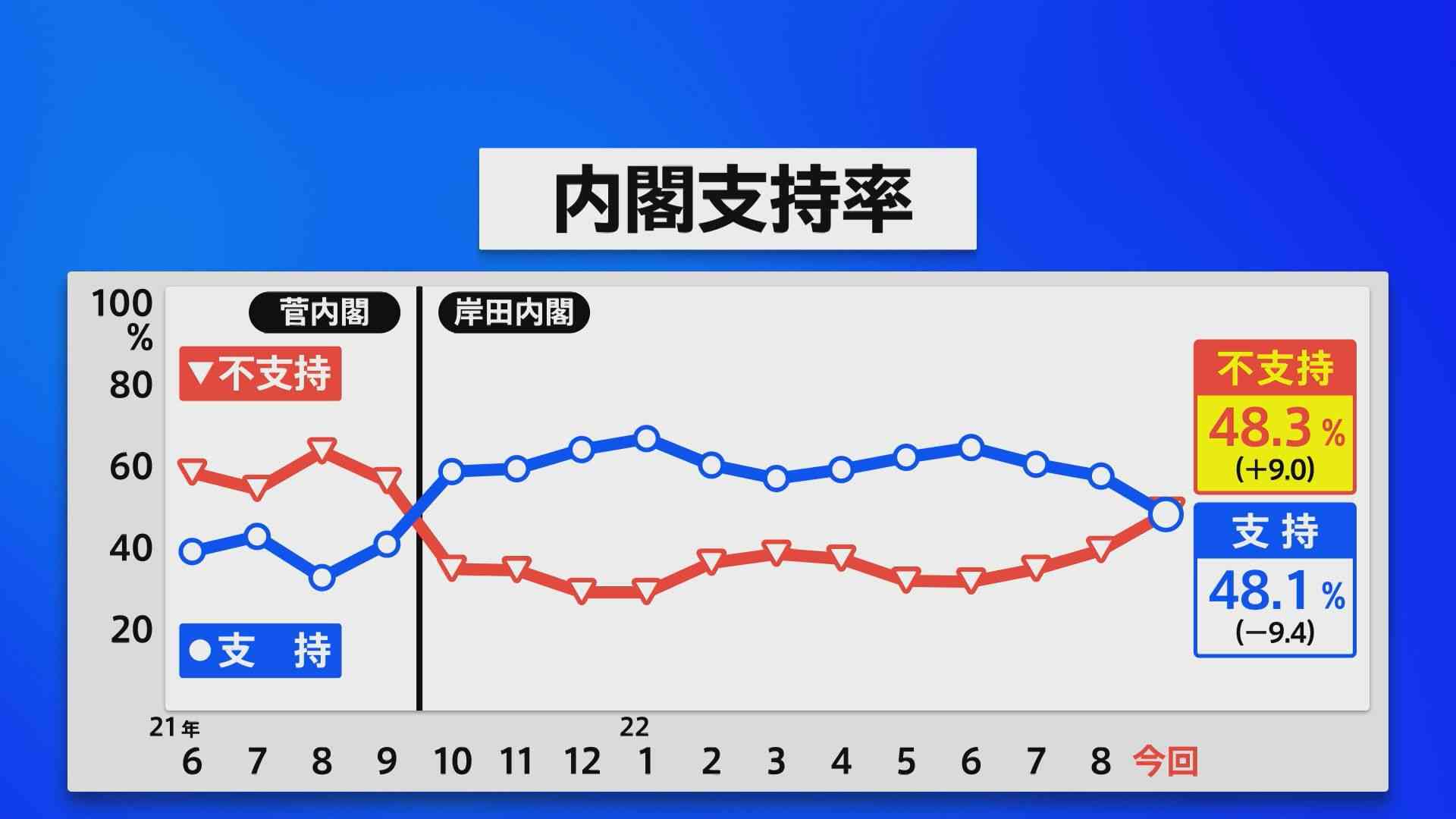 内閣支持率急落48.1% 政権発足後最低に 「不支持」が「支持」を上回る JNN世論調査 | TBS NEWS DIG (1ページ)