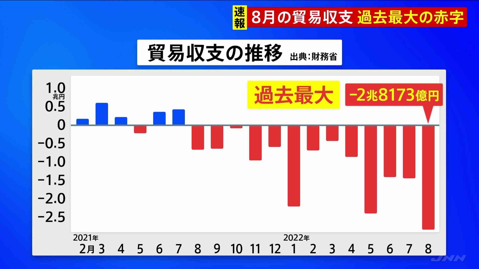 【速報】貿易赤字が過去最大の2.8兆円　エネルギー高騰と円安の影響　8月の貿易収支　13か月連続の赤字 | TBS NEWS DIG