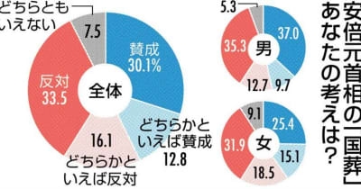 安倍氏「国葬」賛成42％ 反対49％　世代で差、40代境に賛否が逆転　熊日Ｓ編アンケート ｜ 熊本日日新聞