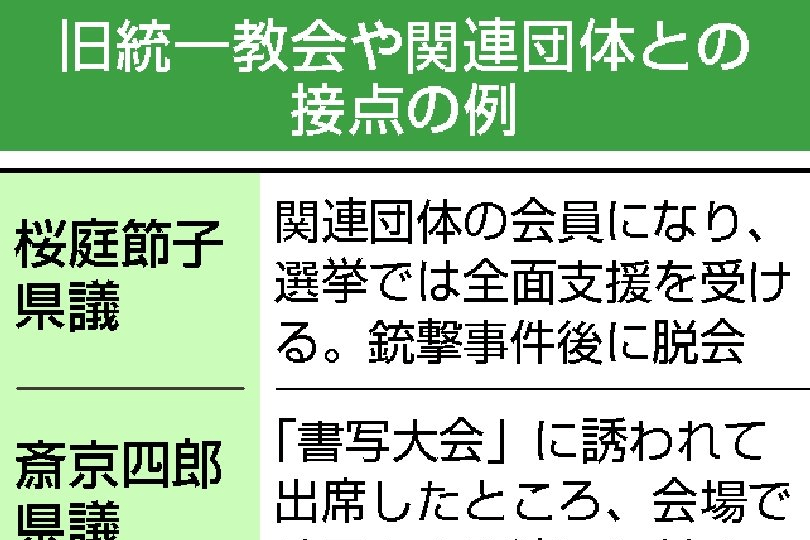 旧統一教会と「ずぶずぶ」も…新潟県政界に浸透浮き彫り | 新潟日報デジタルプラス