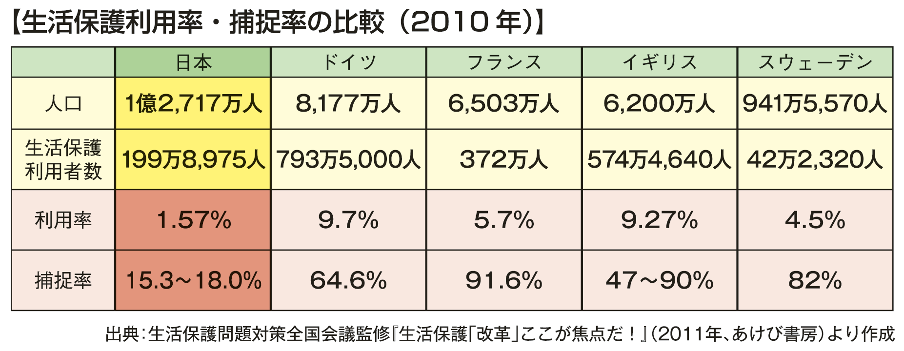 「一時的でいいから助けて」 大学生が生活保護申請も“大学は贅沢品”と門前払い 窮状を訴える弁護士と考える、“貧困の連鎖”を絶つためには