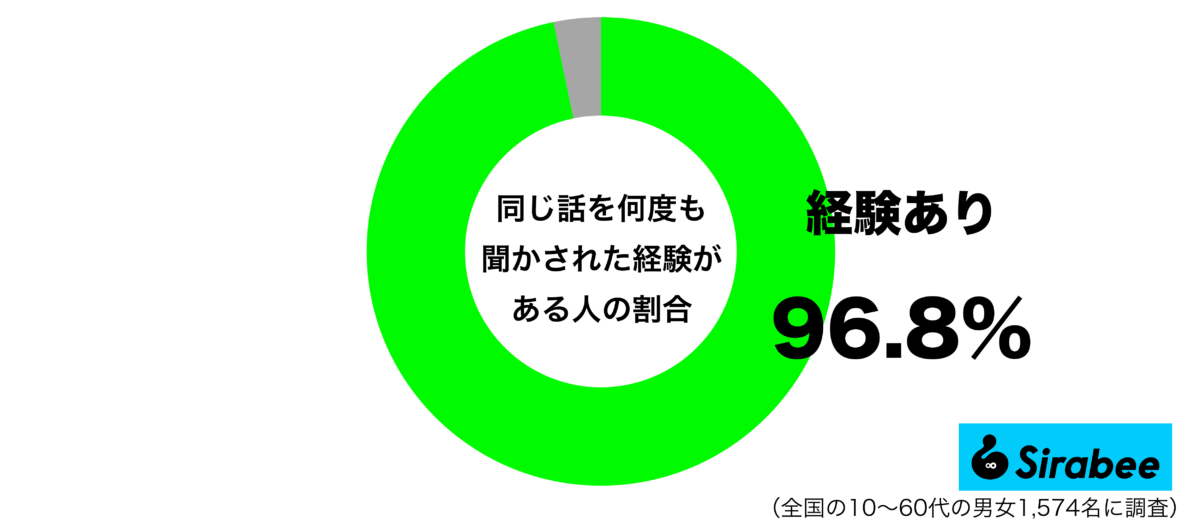 もう聞きたくないのに…　約9割もの人が経験している苦痛な会話とは