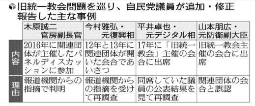 官房副長官や元復興相・元デジタル相…自民、旧統一教会調査公表後も新たな接点続々 : 読売新聞オンライン