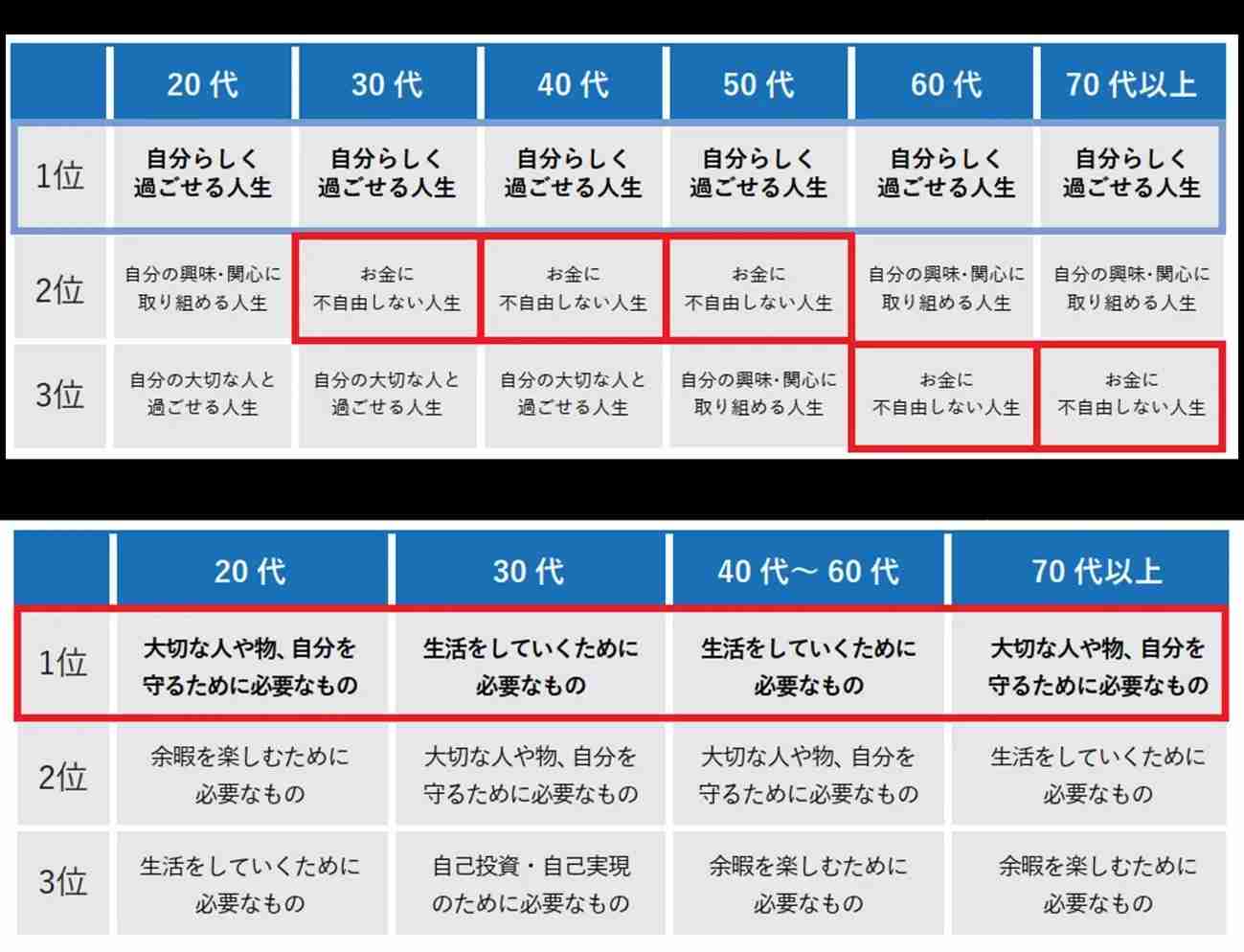 「幸せな人生」ってどんな人生。20代だけ「お金に不自由しない人生」がTOP3に入らなかった