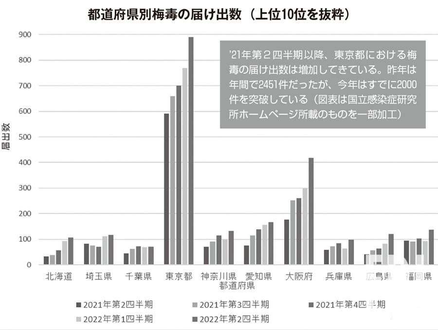 梅毒急増の要因…？店を渡り歩く「性病プリンセス」の恐怖（FRIDAY） - Yahoo!ニュース