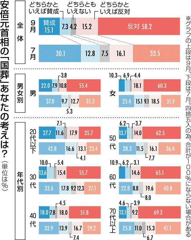 安倍氏国葬「反対」70%、2カ月前より20ポイント上昇　政府の説明姿勢も影響？　「前回とは意見変わった」の声も　熊日Ｓ編アンケート（熊本日日新聞） - Yahoo!ニュース