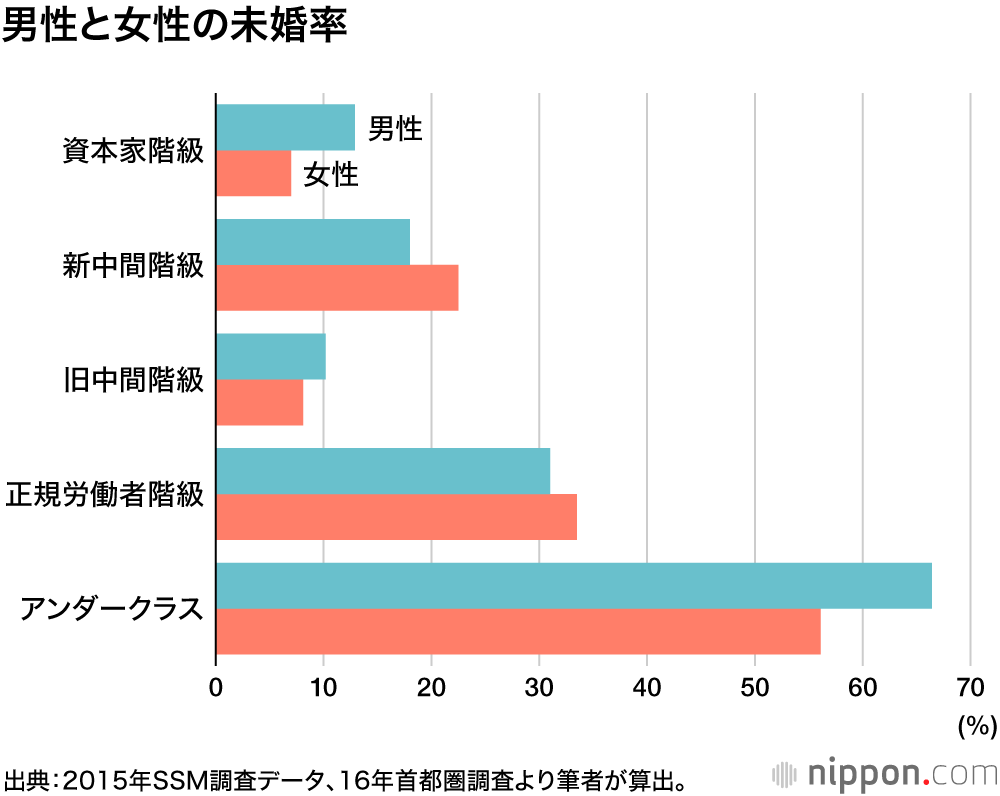 独身男女「一生結婚しない」は過去最高　非婚化志向が一層加速
