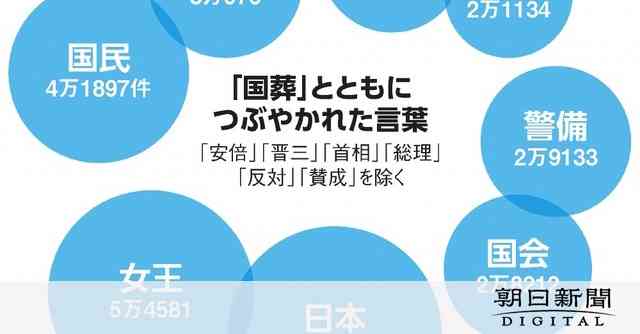 「国葬」と一緒につぶやかれた言葉は？　SNSでは「反対」が多数 [ニュースデータウォッチ]：朝日新聞デジタル