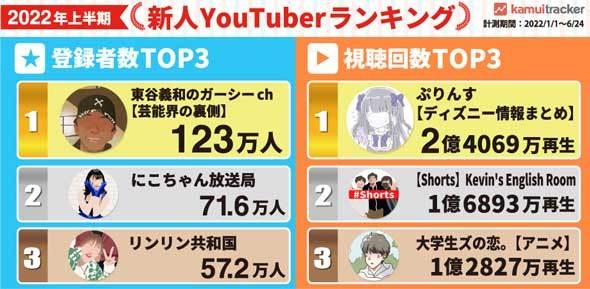 2022年上半期「新人YouTuberランキング」発表　登録者数1位は「東谷義和のガーシーch」（ねとらぼ） - Yahoo!ニュース