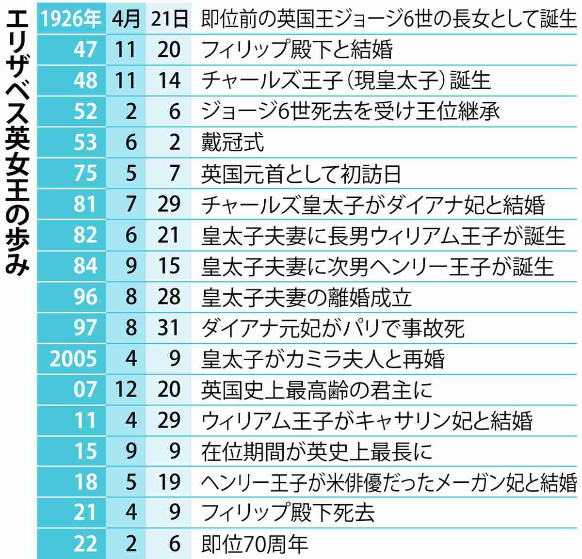 英女王死去　「地球を半周、報われた」　昭和天皇への謝意（産経新聞） - Yahoo!ニュース