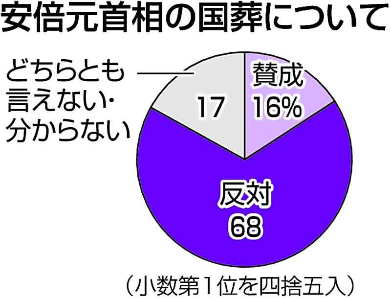 安倍氏国葬「反対」６８％　首相説明「納得できず」６９%　長野県民電話調査｜信濃毎日新聞デジタル　信州・長野県のニュースサイト