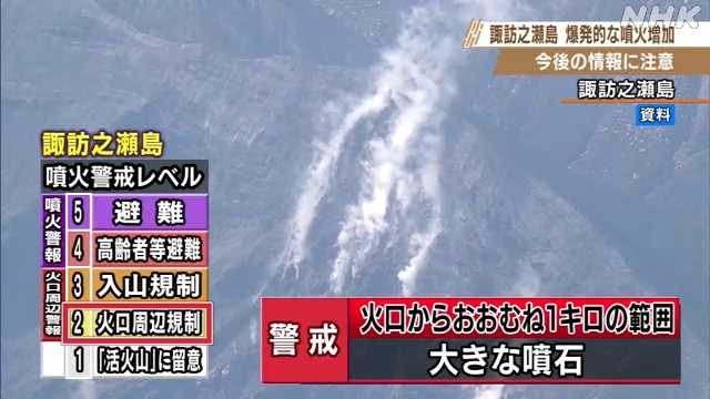 諏訪之瀬島で爆発的な噴火増加 今後の情報に注意を｜NHK 鹿児島県のニュース