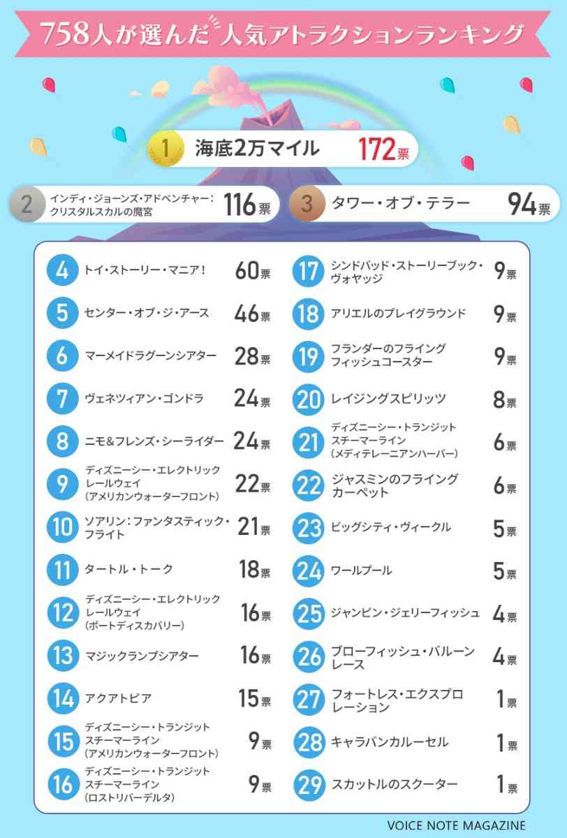 男女700人超が選ぶ「東京ディズニーシー」アトラクション人気ランキング発表!