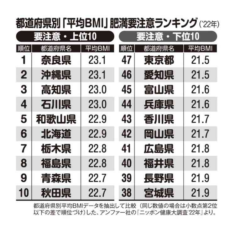 都道府県別「肥満要注意ランキング」1位は奈良県、47位は東京都　コロナ禍の影響も