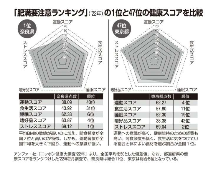 都道府県別「肥満要注意ランキング」1位は奈良県、47位は東京都　コロナ禍の影響も