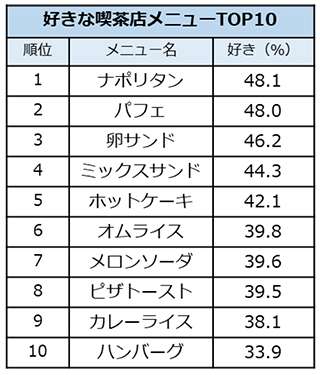 喫茶店で好きなメニューランキング、2位は「パフェ」　1000人超アンケート