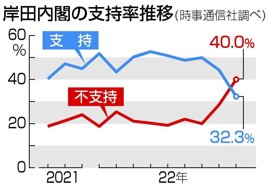 内閣支持３２％、発足後最低　国葬反対５１％―時事世論調査：時事ドットコム