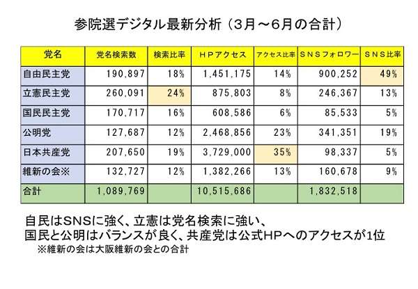 (2ページ目)元衆院議員がデジタル選挙を分析 浮かび上がる各党の戦略｜日刊ゲンダイDIGITAL