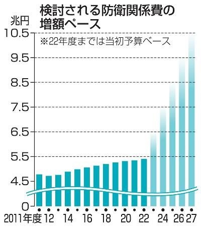 防衛費５年で４０兆円超を検討　次期中期防、１・５倍に強化案：東京新聞 TOKYO Web