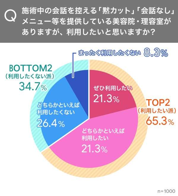 美容院の「黙カット」6割が利用意欲あり、全世代で“会話したくない派”が過半数に
