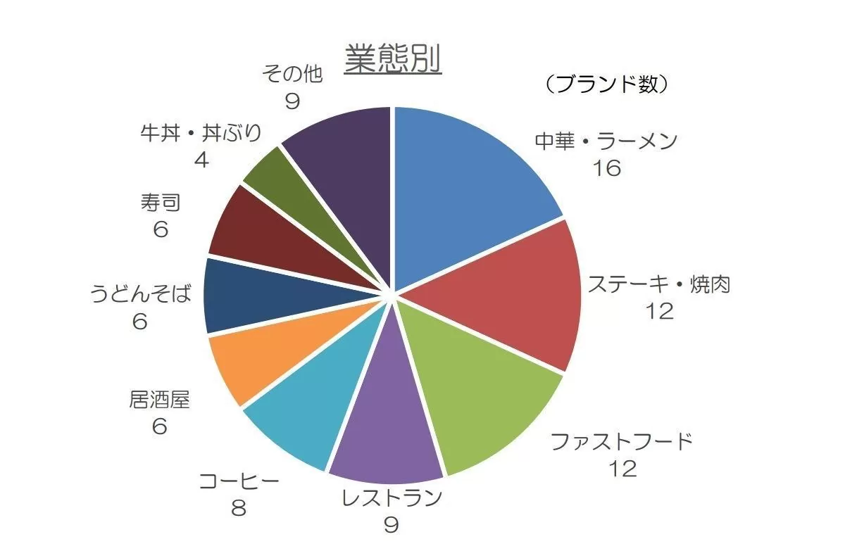 大手外食チェーンも「値上げ」相次ぐ - 主な企業は?
