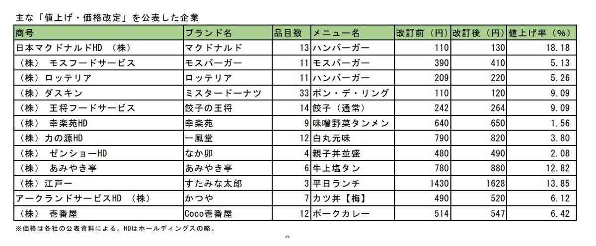 大手外食チェーンも「値上げ」相次ぐ - 主な企業は? | マイナビニュース