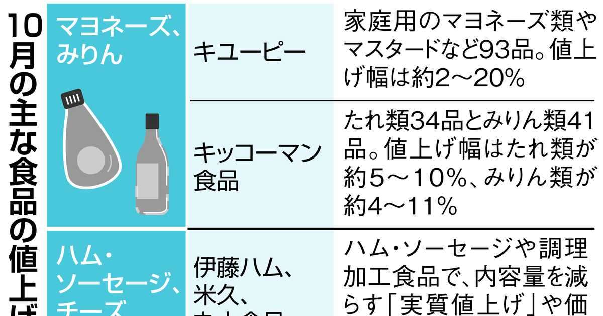 ビールや清涼飲料も…食品値上げ、１０月に山場　家計負担は年間７万円増加の試算 - イザ！