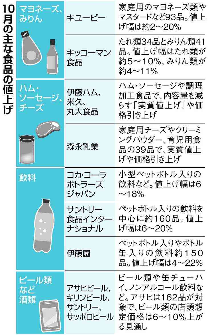 ビールや清涼飲料も…食品値上げ、10月に山場 家計負担は年間7万円増加の試算