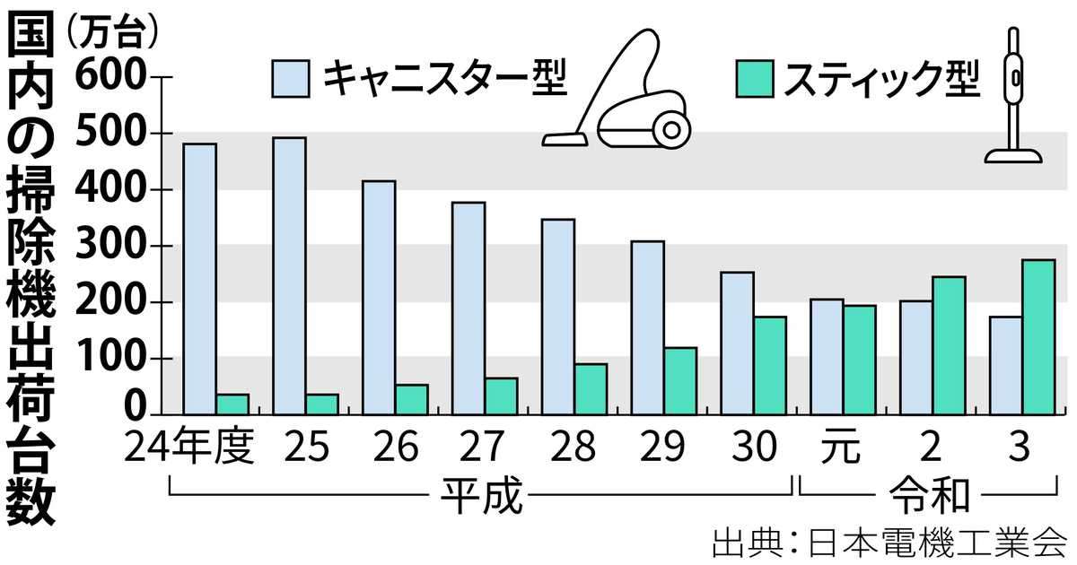 ボーイングの廃材利用も　スティック型掃除機の競争激化 - 産経ニュース