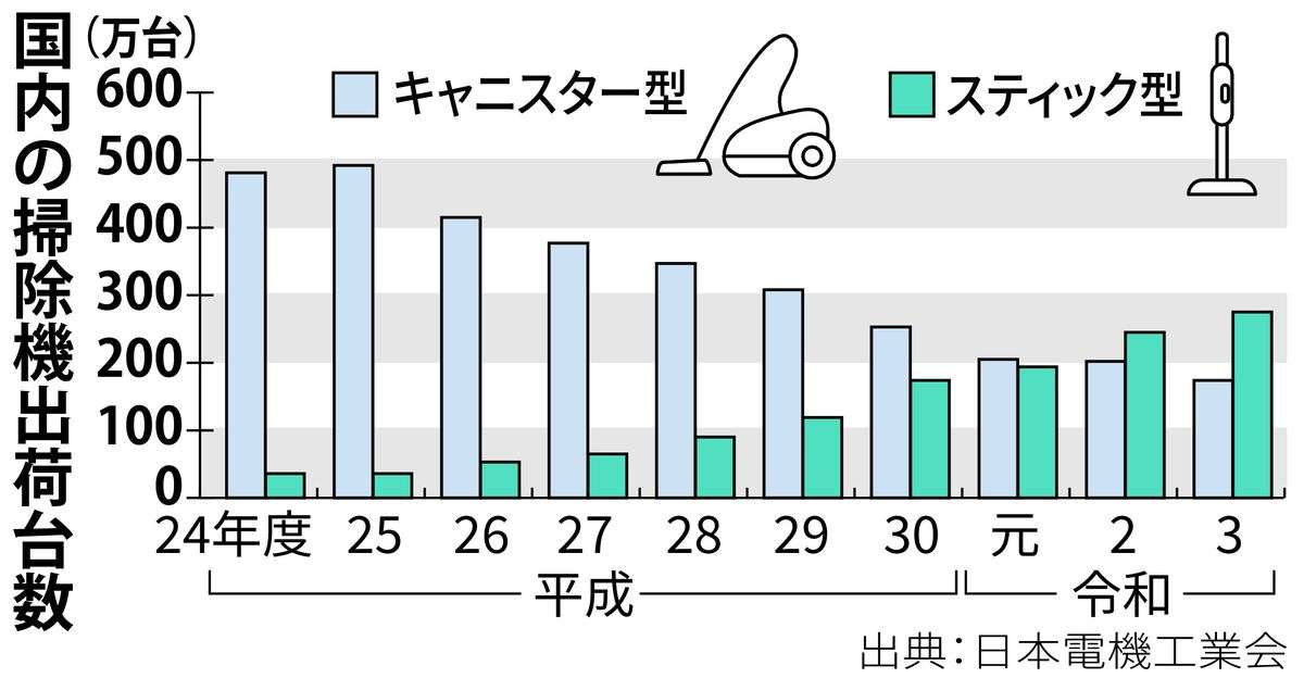 ボーイングの廃材利用も　スティック型掃除機の競争激化