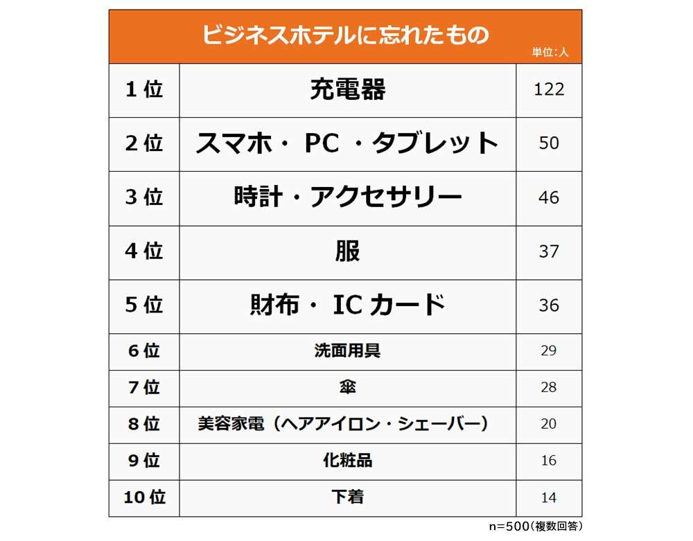 「ビジネスホテルの忘れ物」ランキングが発表→充電器にスマホ、大切なアクセサリーなどがランクイン