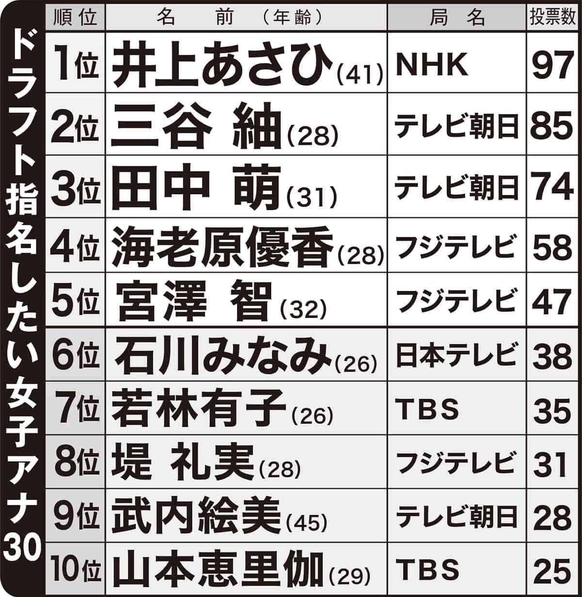 再生させたい他局の“くすぶり女子アナ”ランキング　フジ・テレ朝のアラサーが続々上位指名…1位は？