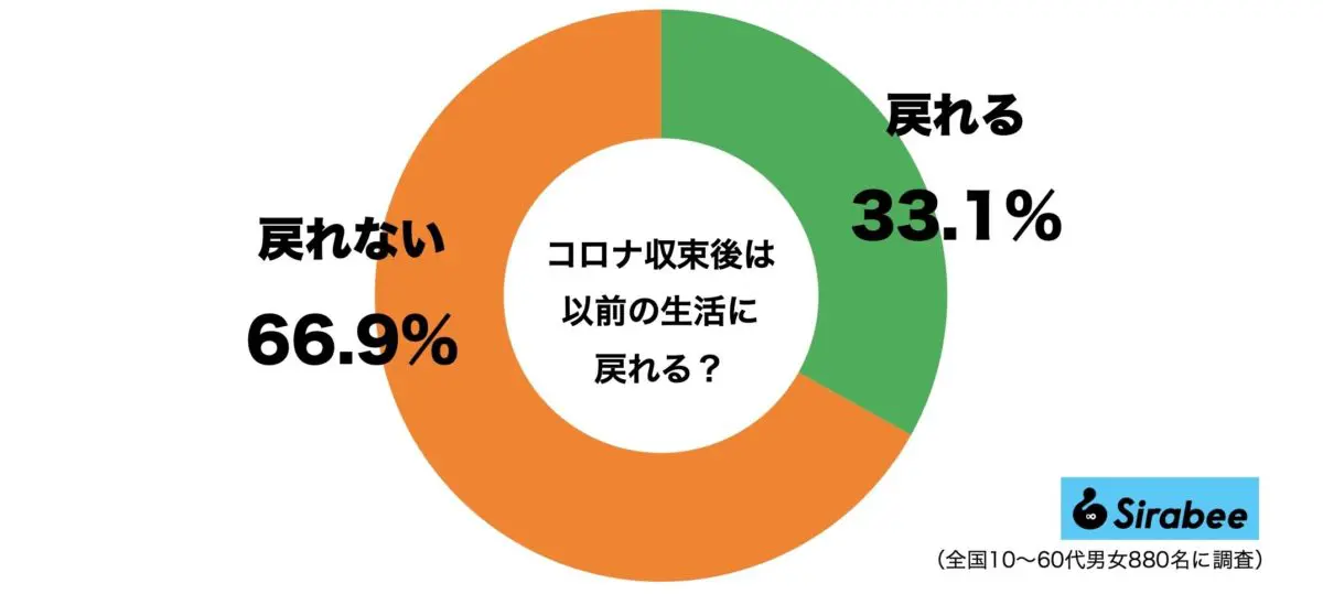 コロナ収束後は以前の生活に戻れる？　現状で7割の答えは…
