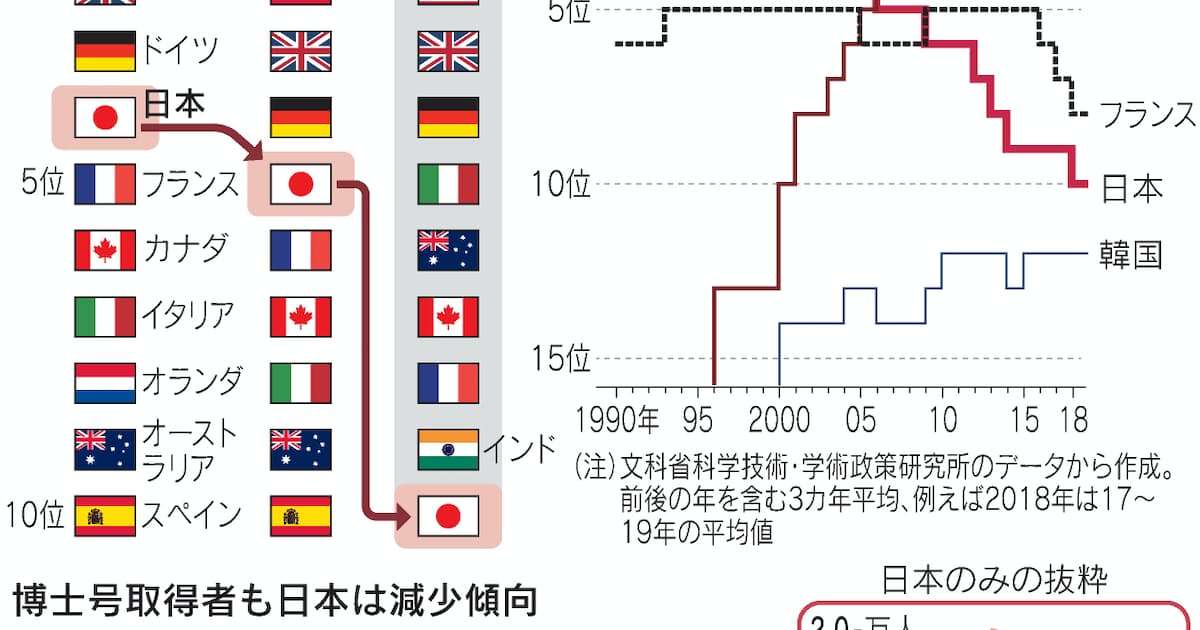 日本の研究力、低落の一途　注目論文数10位に: 日本経済新聞