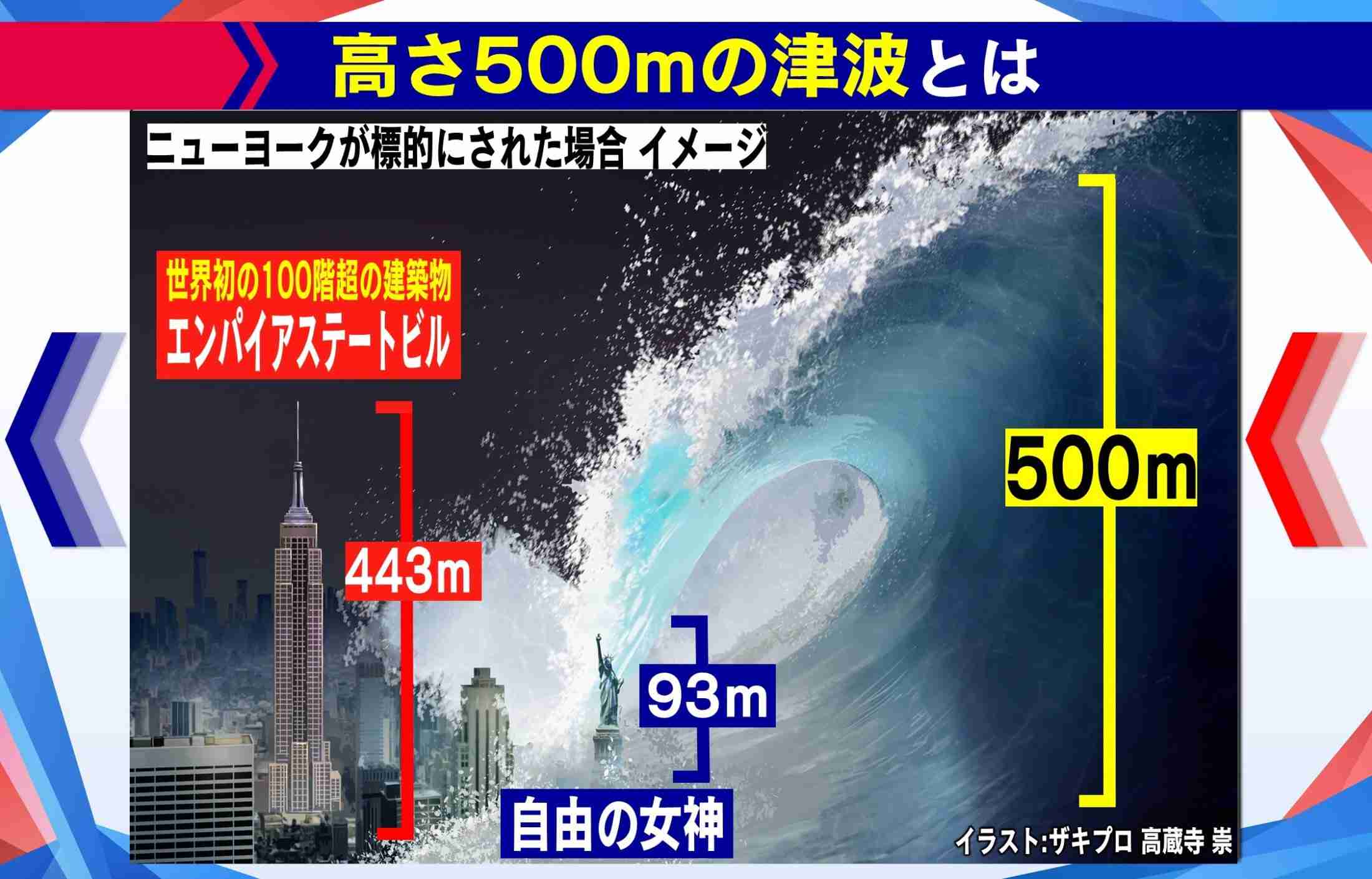高さ500mの津波が…「使ったら世界が終わる」ロシアの“終末兵器”ポセインドンとは（FNNプライムオンライン） - Yahoo!ニュース
