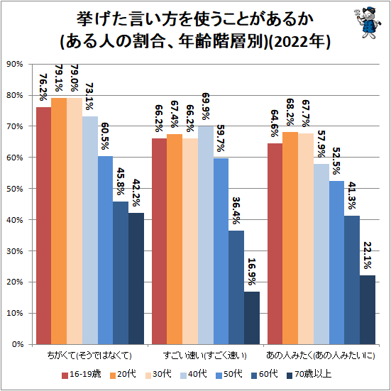 「ちがくて」「すごい」「みたく」「なにげに」使うことがある?