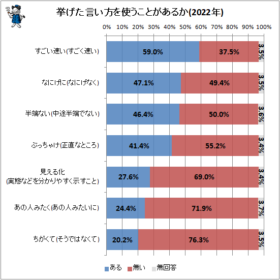 「ちがくて」「すごい」「みたく」「なにげに」使うことがある?