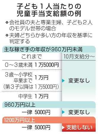 高収入世帯、児童手当を廃止　10月支給から61万人対象外