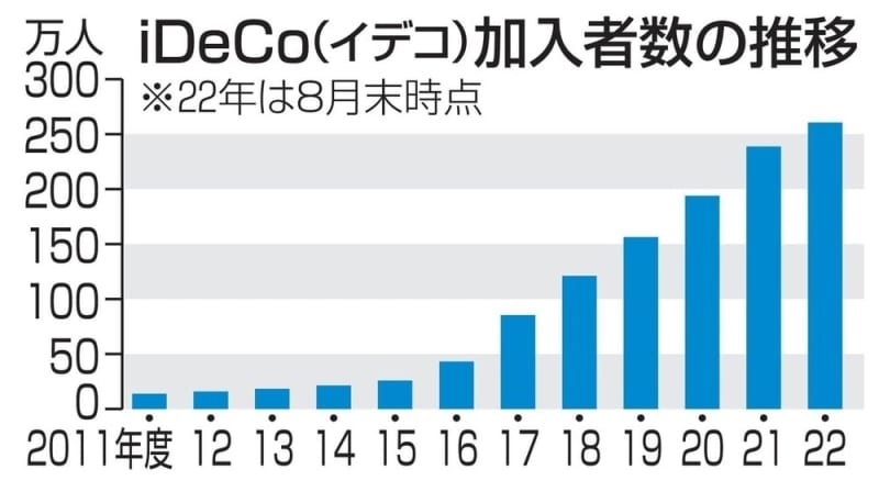 iDeCo(イデコ)加入69歳まで拡大へ 私的年金、自力の資産形成促す
